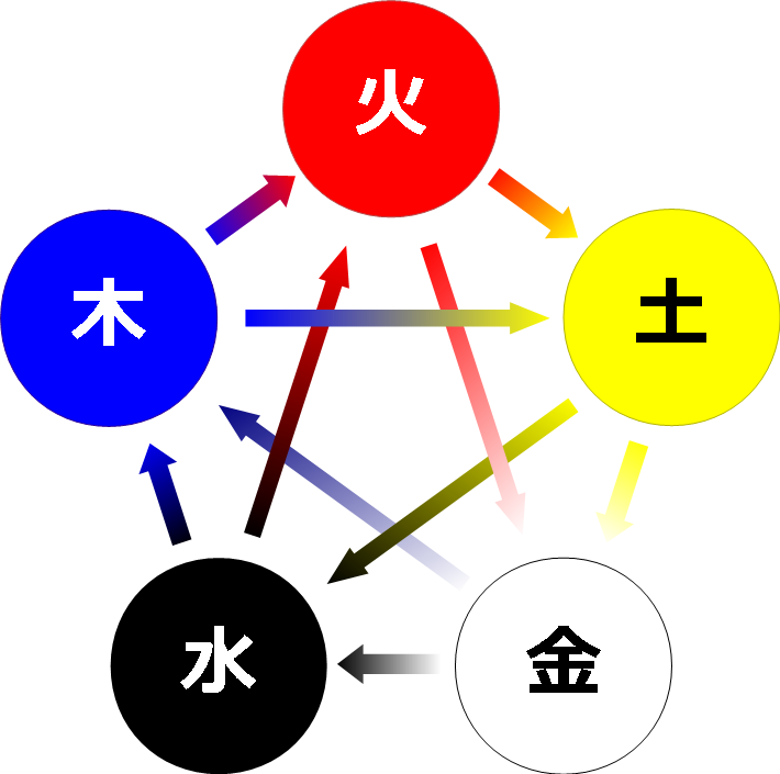 五行色体表
